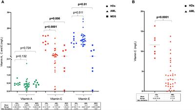 Vitamin C Deficiency in Patients With Acute Myeloid Leukemia